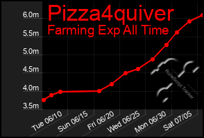 Total Graph of Pizza4quiver