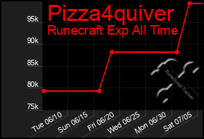 Total Graph of Pizza4quiver