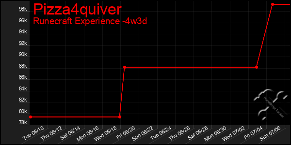 Last 31 Days Graph of Pizza4quiver