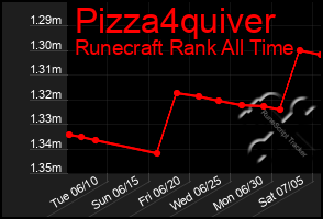 Total Graph of Pizza4quiver