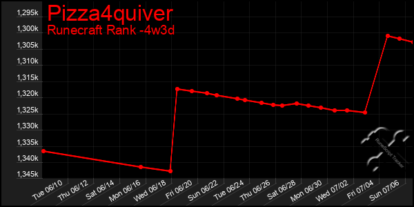 Last 31 Days Graph of Pizza4quiver