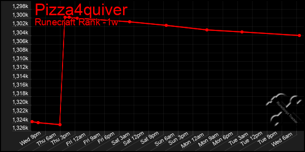 Last 7 Days Graph of Pizza4quiver