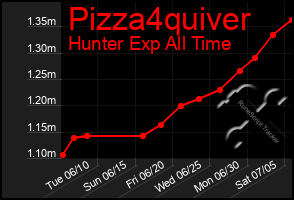 Total Graph of Pizza4quiver