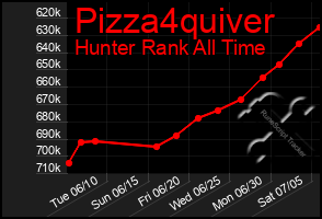 Total Graph of Pizza4quiver