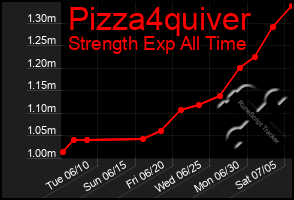 Total Graph of Pizza4quiver