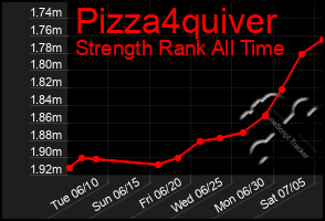Total Graph of Pizza4quiver