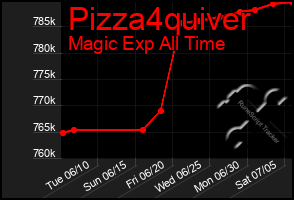 Total Graph of Pizza4quiver