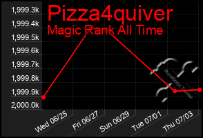 Total Graph of Pizza4quiver