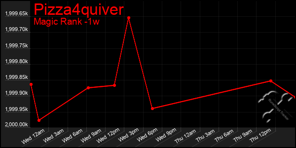 Last 7 Days Graph of Pizza4quiver