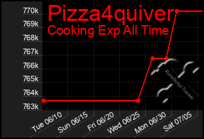 Total Graph of Pizza4quiver