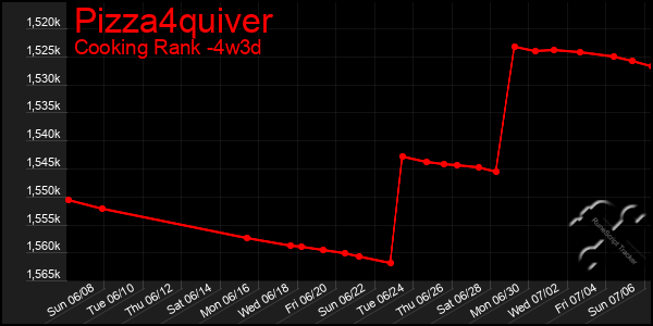 Last 31 Days Graph of Pizza4quiver