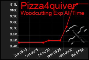 Total Graph of Pizza4quiver