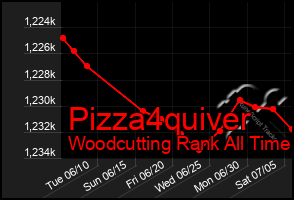Total Graph of Pizza4quiver