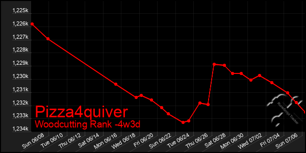 Last 31 Days Graph of Pizza4quiver
