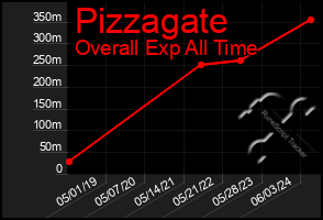 Total Graph of Pizzagate