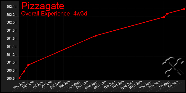 Last 31 Days Graph of Pizzagate