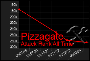 Total Graph of Pizzagate