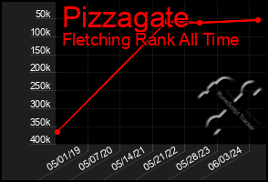 Total Graph of Pizzagate