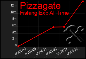 Total Graph of Pizzagate