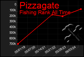 Total Graph of Pizzagate