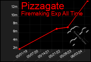 Total Graph of Pizzagate