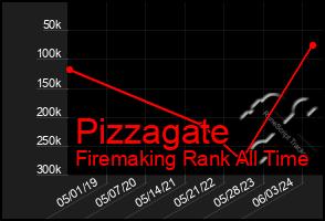 Total Graph of Pizzagate