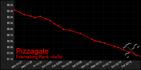 Last 31 Days Graph of Pizzagate