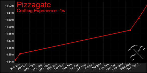 Last 7 Days Graph of Pizzagate