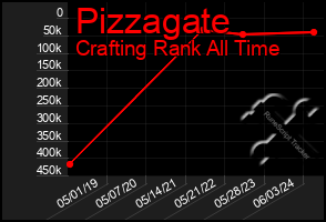 Total Graph of Pizzagate