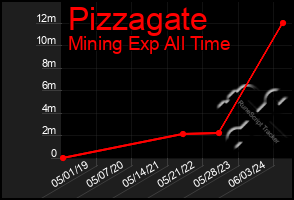 Total Graph of Pizzagate