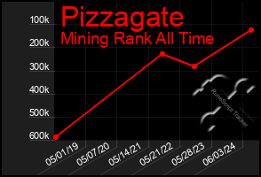 Total Graph of Pizzagate