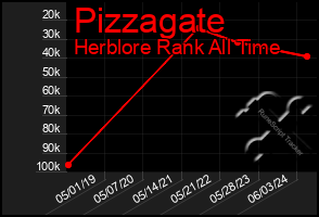 Total Graph of Pizzagate