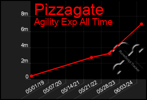 Total Graph of Pizzagate