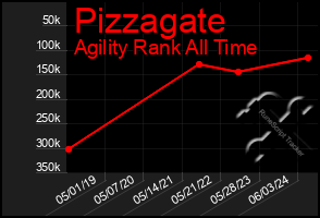 Total Graph of Pizzagate