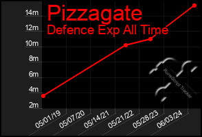 Total Graph of Pizzagate