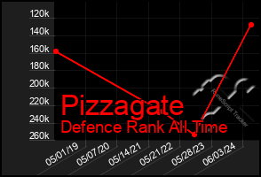 Total Graph of Pizzagate