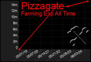 Total Graph of Pizzagate