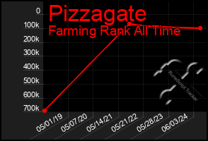 Total Graph of Pizzagate