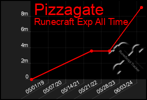 Total Graph of Pizzagate