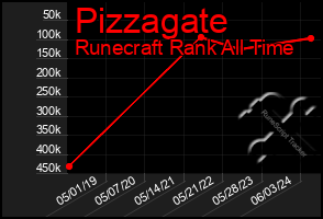 Total Graph of Pizzagate