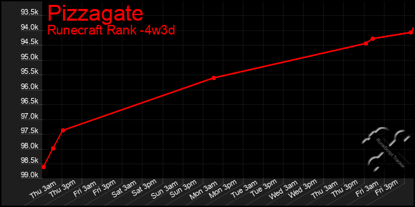 Last 31 Days Graph of Pizzagate