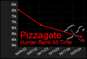 Total Graph of Pizzagate