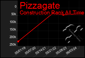 Total Graph of Pizzagate