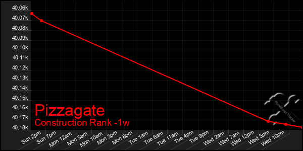 Last 7 Days Graph of Pizzagate