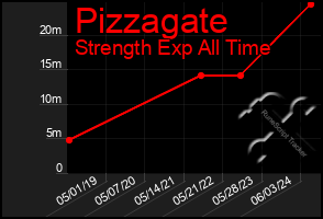 Total Graph of Pizzagate