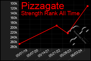 Total Graph of Pizzagate