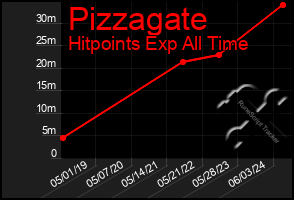 Total Graph of Pizzagate