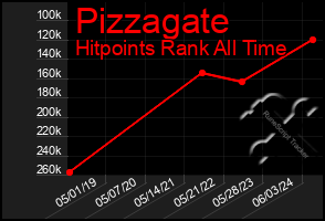 Total Graph of Pizzagate