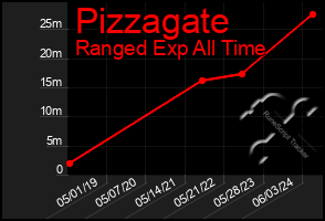 Total Graph of Pizzagate