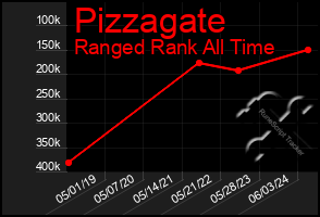 Total Graph of Pizzagate